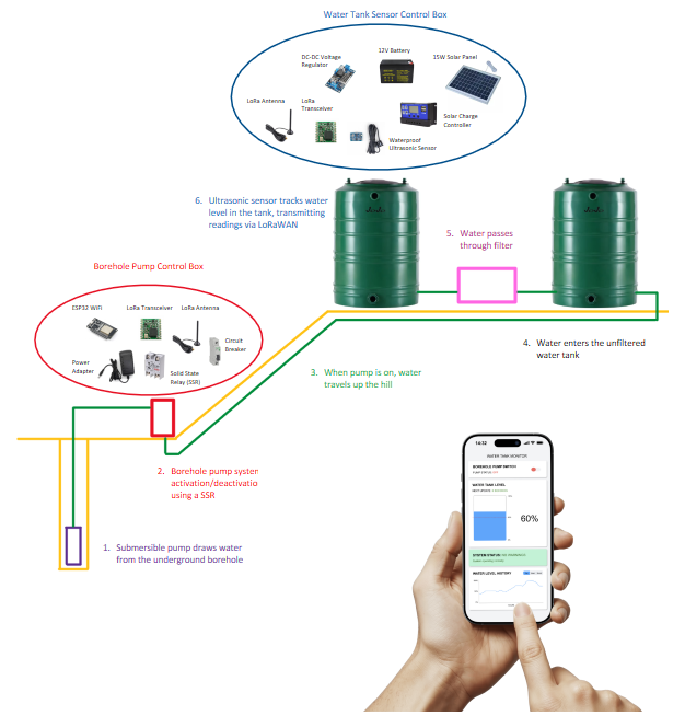 IoT Remote Water Monitoring System